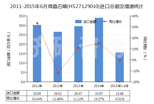 2011-2015年6月微晶石蠟(HS27129010)進口總額及增速統(tǒng)計